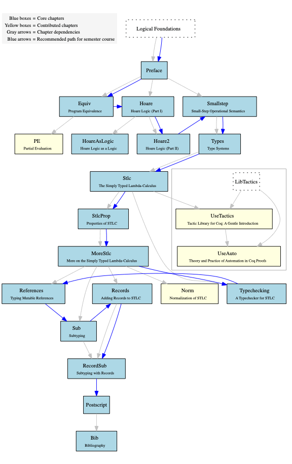 Graph of Chapter Dependencies