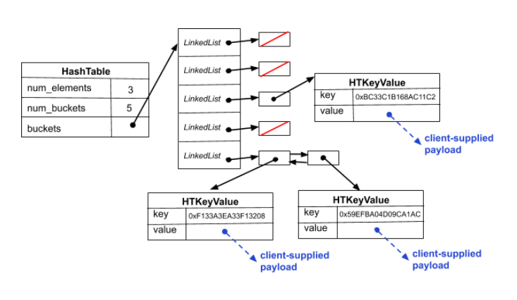 HashTable