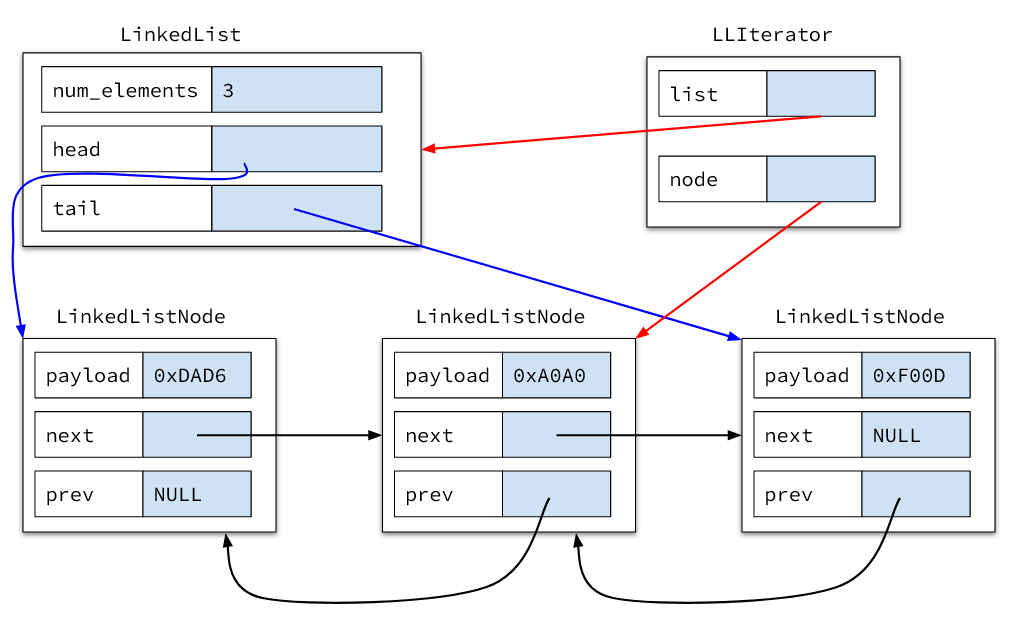 LLIterator