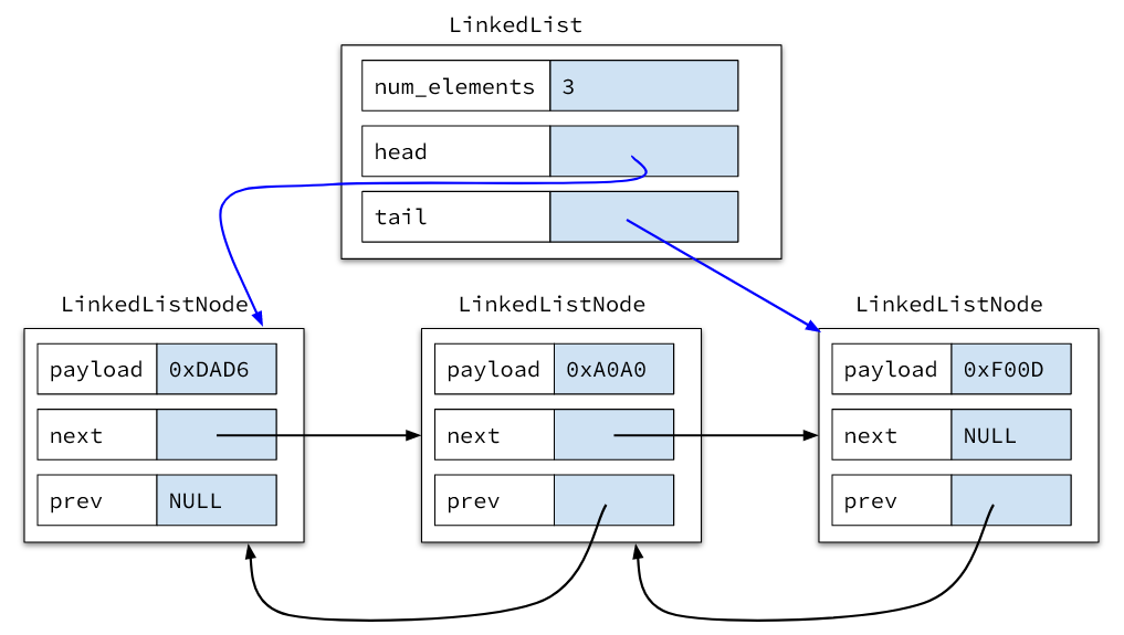 LinkedList