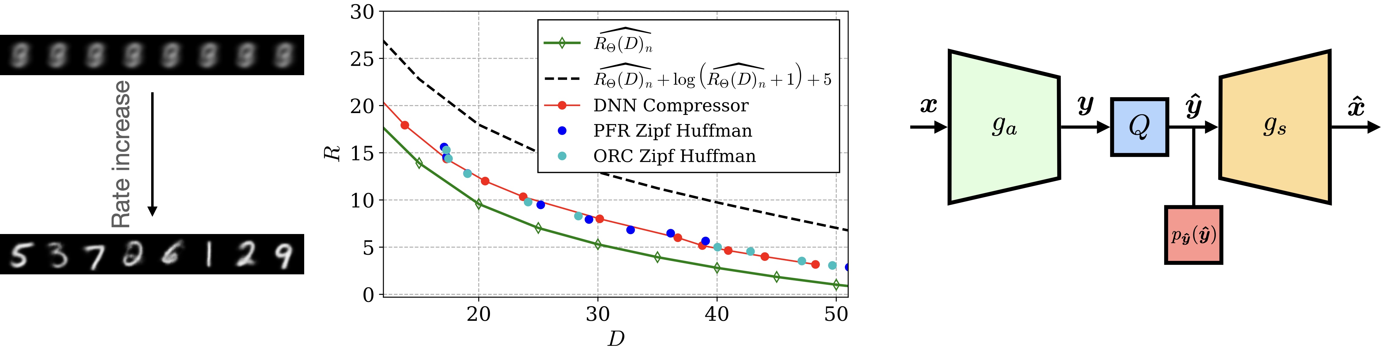 Learned Data Compression